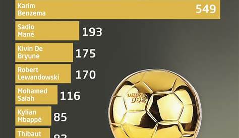 Ballon d'Or Award 2022 - 30 Nominees Revealed - Salah, Benzema, Ronaldo
