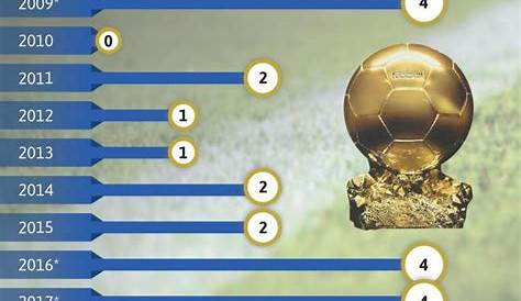 Ballon d'Or : le palmarès depuis 20 ans - Football - MAXIFOOT