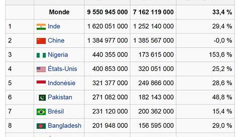 Top 10 population - Pays les plus peuplés (1960 - 2017) - YouTube