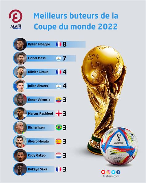 liste coupe du monde 2022 espagne
