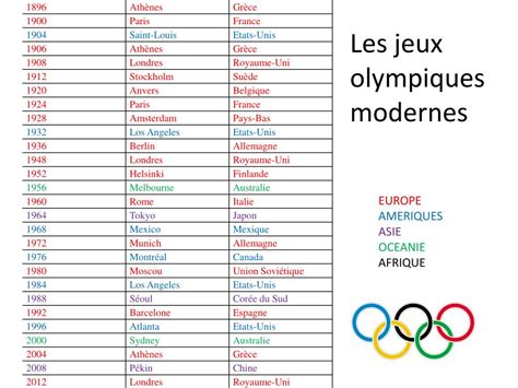 liste de tous les jeux olympiques