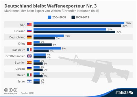 liste waffenlieferungen aus deutschland