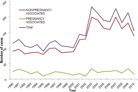 listeria in pregnancy graph