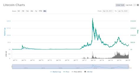 Bitcoin, Ripple, Litecoin Latest Price Charts