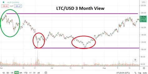 litecoin long term price prediction