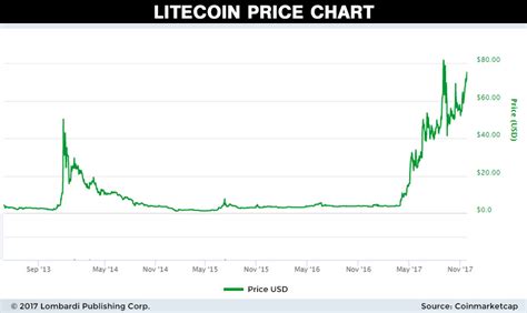 litecoin price in real time