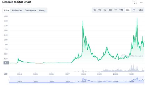 litecoin price prediction 10 years