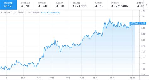 litecoin stock price today