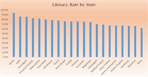 literacy rate of delhi 2022