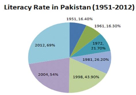 literacy rate of pakistan by gender