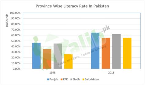 literacy rate of pakistan census
