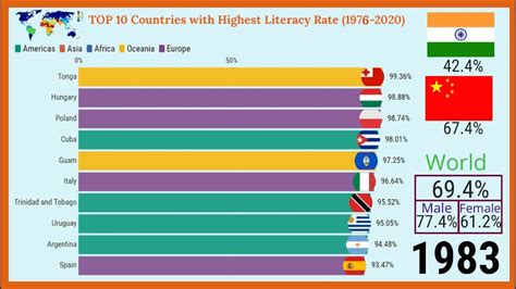literacy rate ranking by country