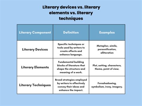 literary devices vs literary elements