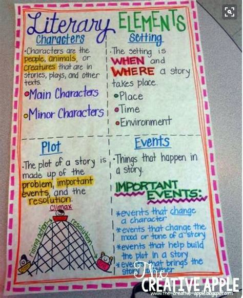 Story Elements Anchor Chart 2nd grade Story elements anchor chart