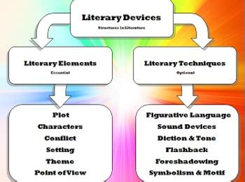literary elements vs techniques