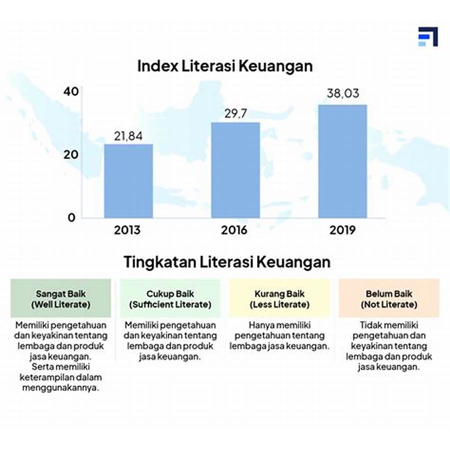 Literasi Keuangan Indonesia