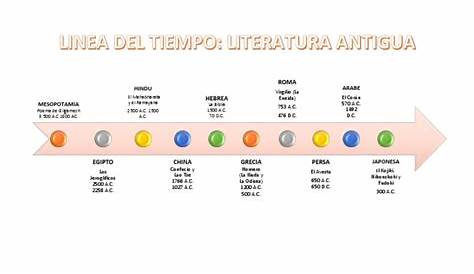 Linea del tiempo de la literatura Griega, Medieval,Prehispánica y