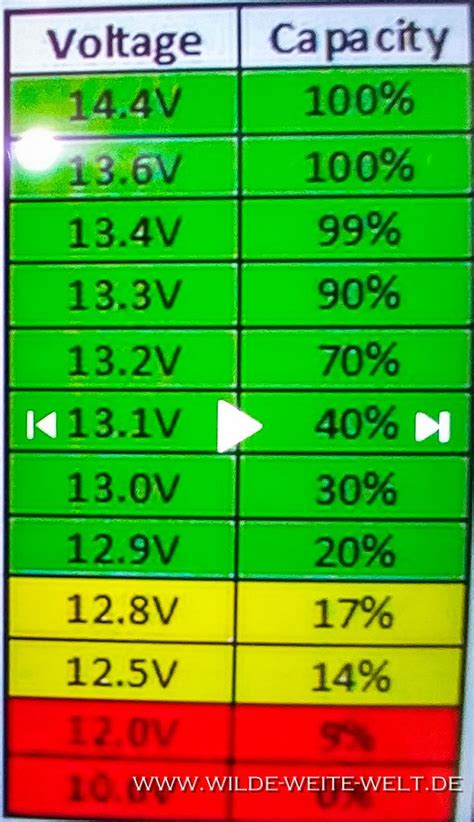 Lithium 12V Battery Charge Chart