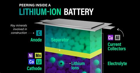 Lithium Battery Elements