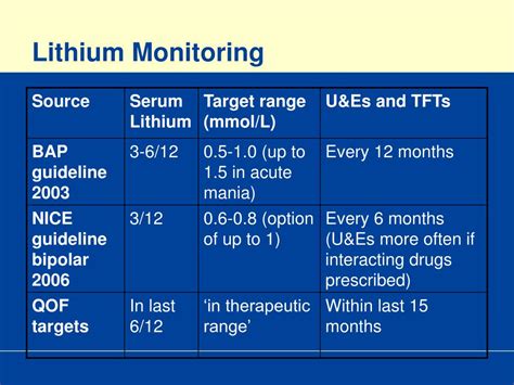 lithium level monitoring guidelines