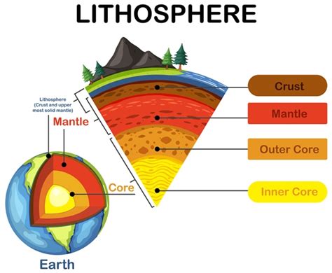 Litosfer