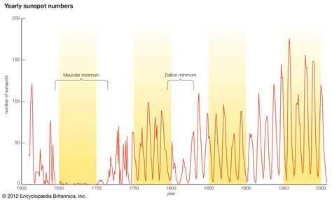 Little Ice Age Maunder Minimum