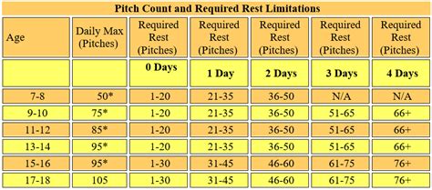 little league pitch count limits