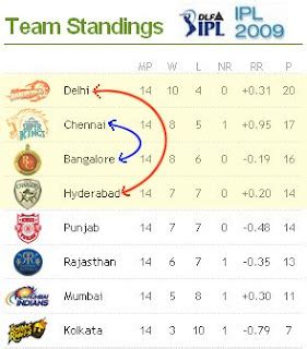 live cricket score ipl point table 2009