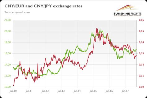 live exchange rate graph