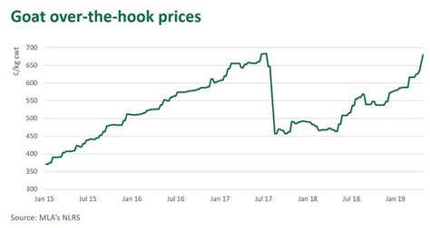 live goat market prices