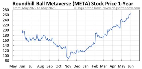 live meta stock price