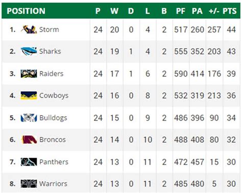 live nrl scores and stats
