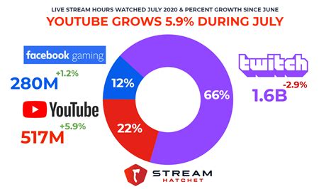 live streaming platforms for youtube