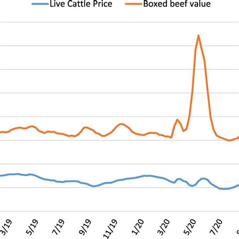 Live Weight Prices For Cattle