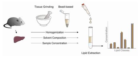 Liver Solvent Extraction