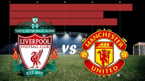 liverpool manchester united head to head