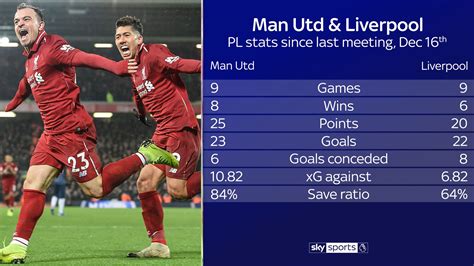 liverpool vs man united stats
