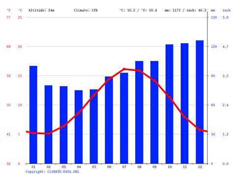 liverpool weather by month