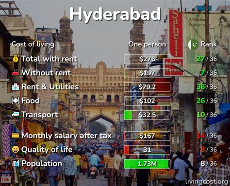 living cost in hyderabad