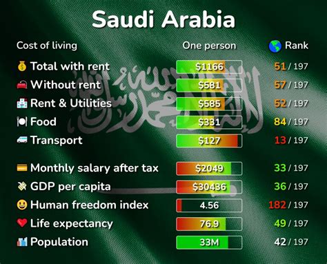 living expenses in saudi arabia