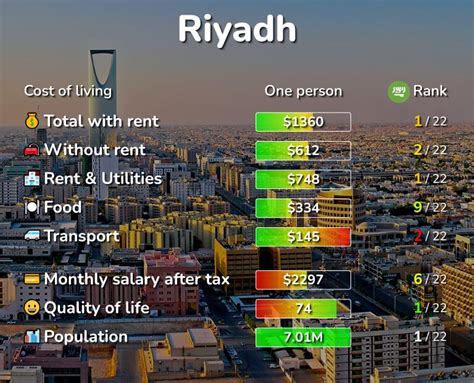 living expenses in saudi arabia riyadh