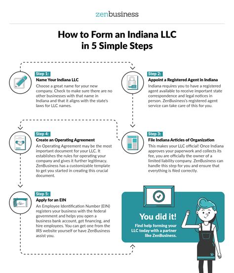 llc registration indiana