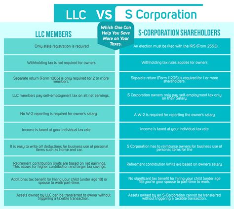 llc vs s corporation tax difference