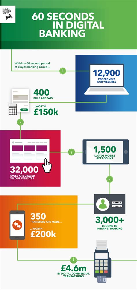 lloyds digital banking