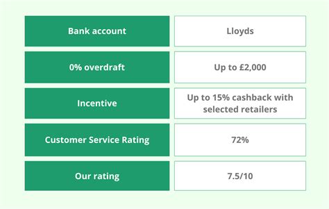 lloyds student account overdraft