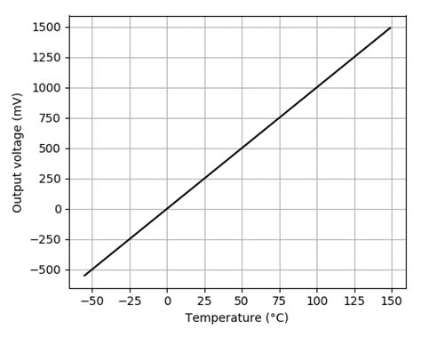 Lm35 Output Voltage Range