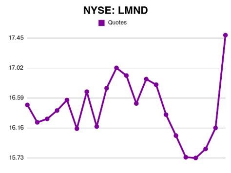 lmnd stock earnings date