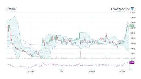 lmnd stock price prediction 2025