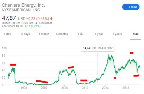 lng stock quote after hours