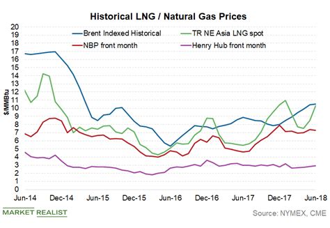 lng stock quote dividend
